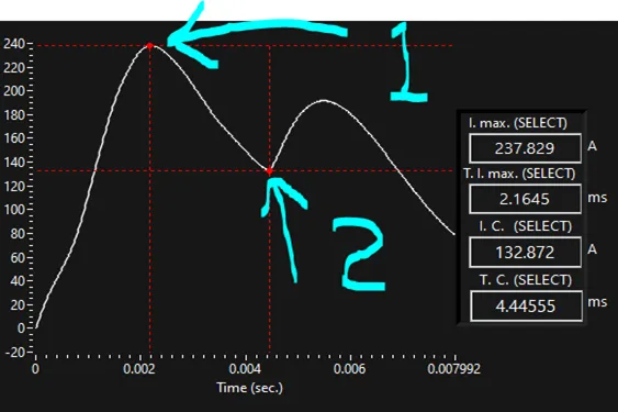 Weld Monitor waveform graph of current versus time with arrows marking the peak and the dip, and value readouts