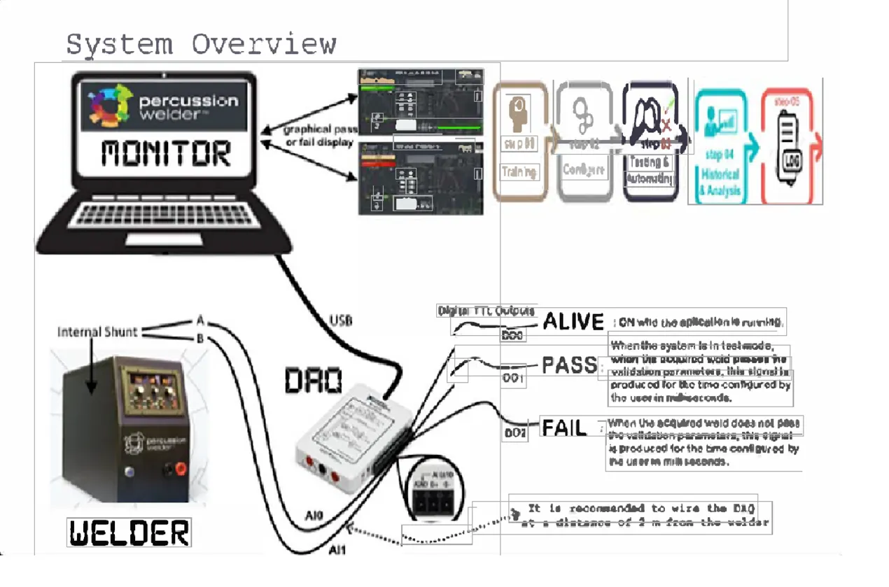 System overview diagram of the Percussion Welder Monitor connected to a laptop, DAQ unit and welder